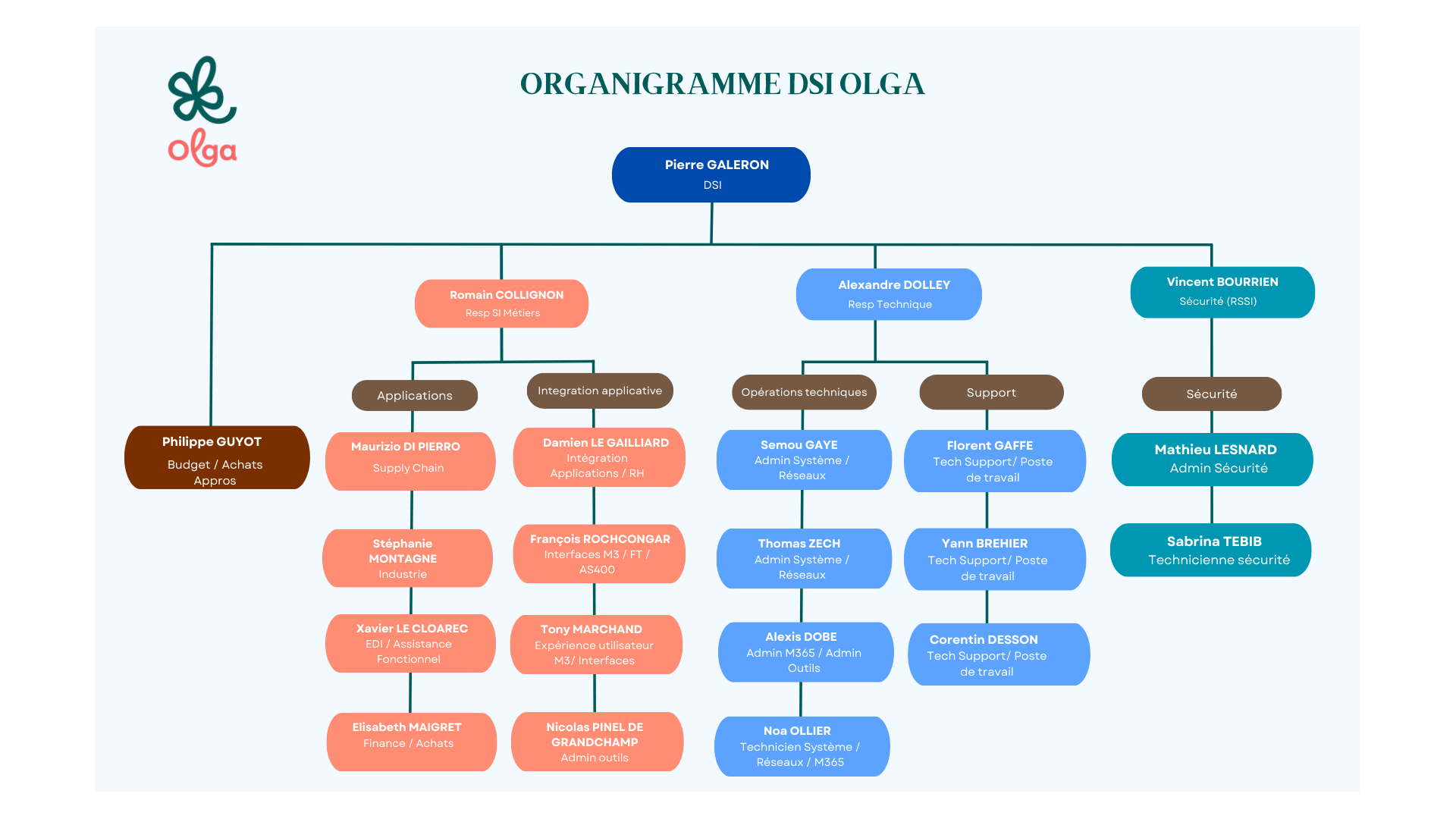 Organigramme DSI Olga